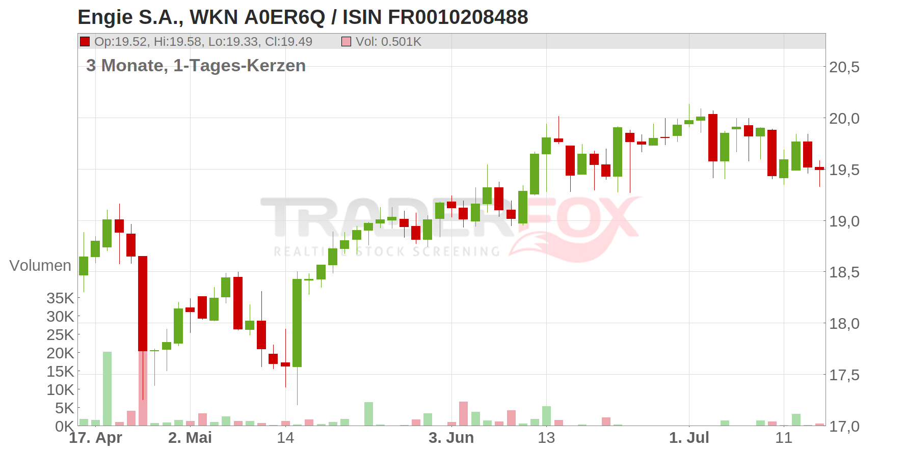 Engie S.A. Chart