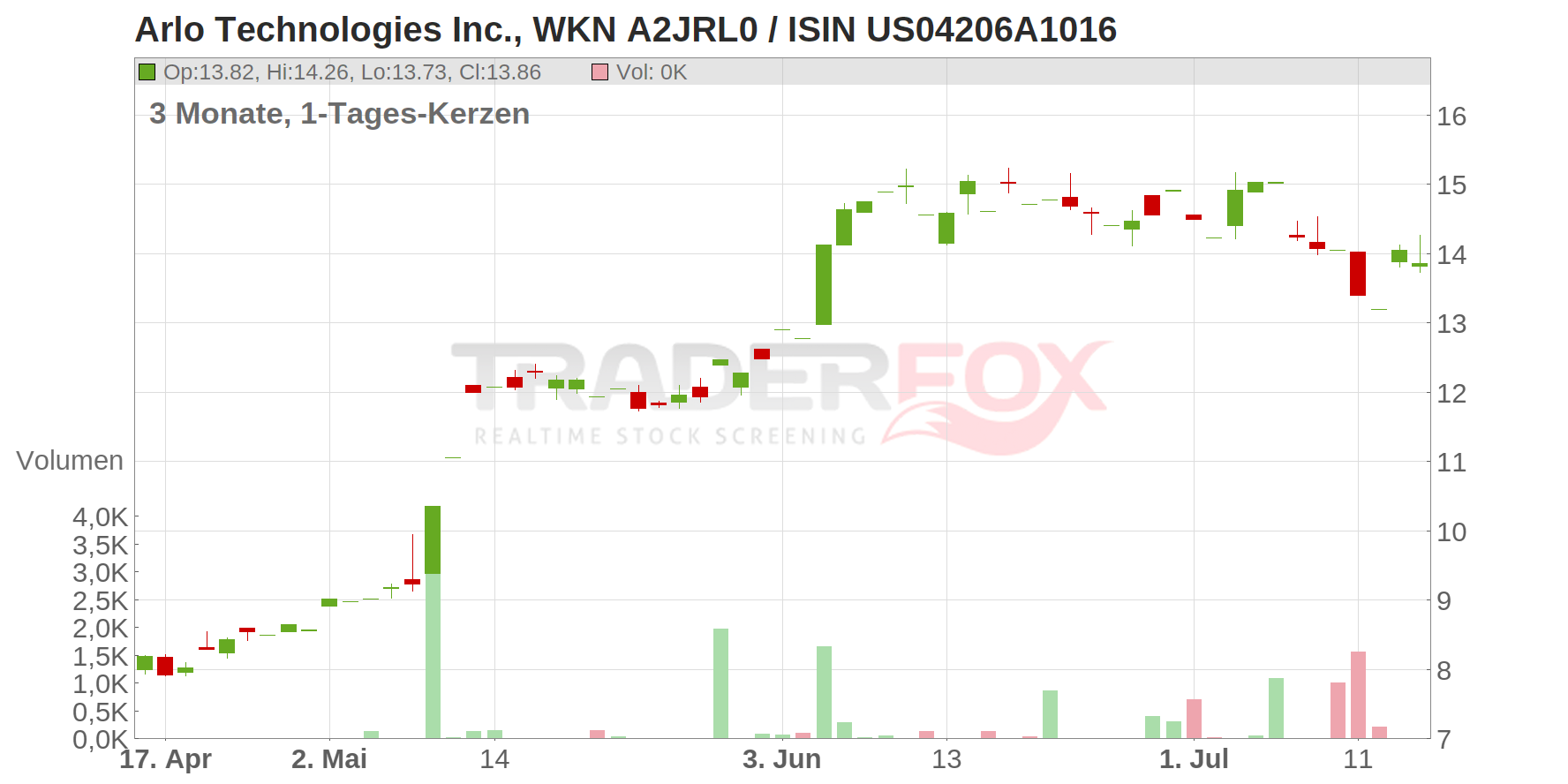 Arlo Technologies Inc. Chart