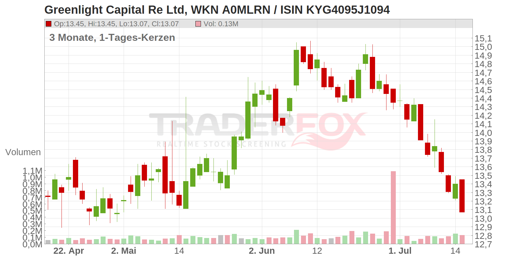 Greenlight Capital Re Ltd Chart