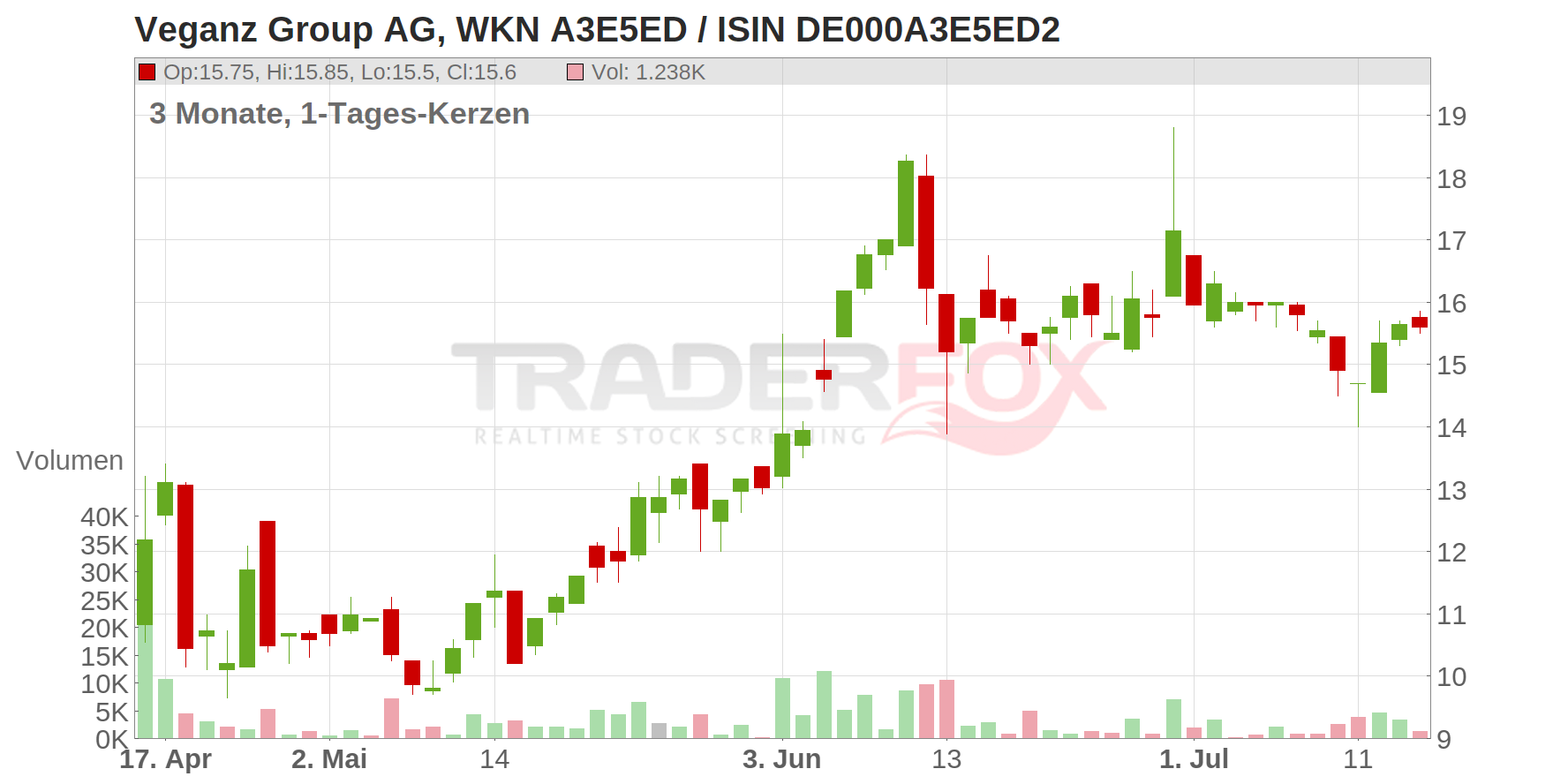 Veganz Group AG Chart
