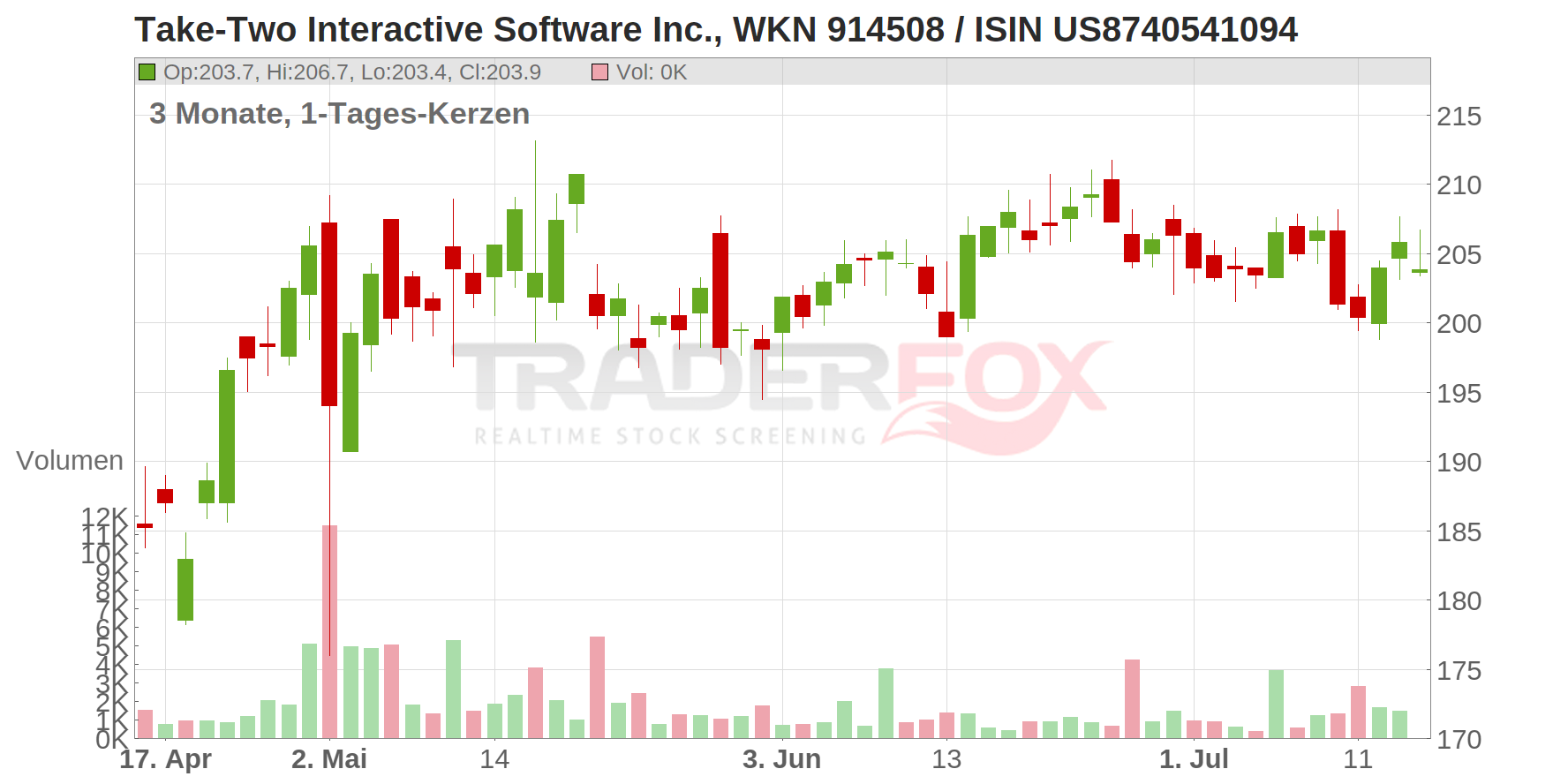Take-Two Interactive Software Inc. Chart
