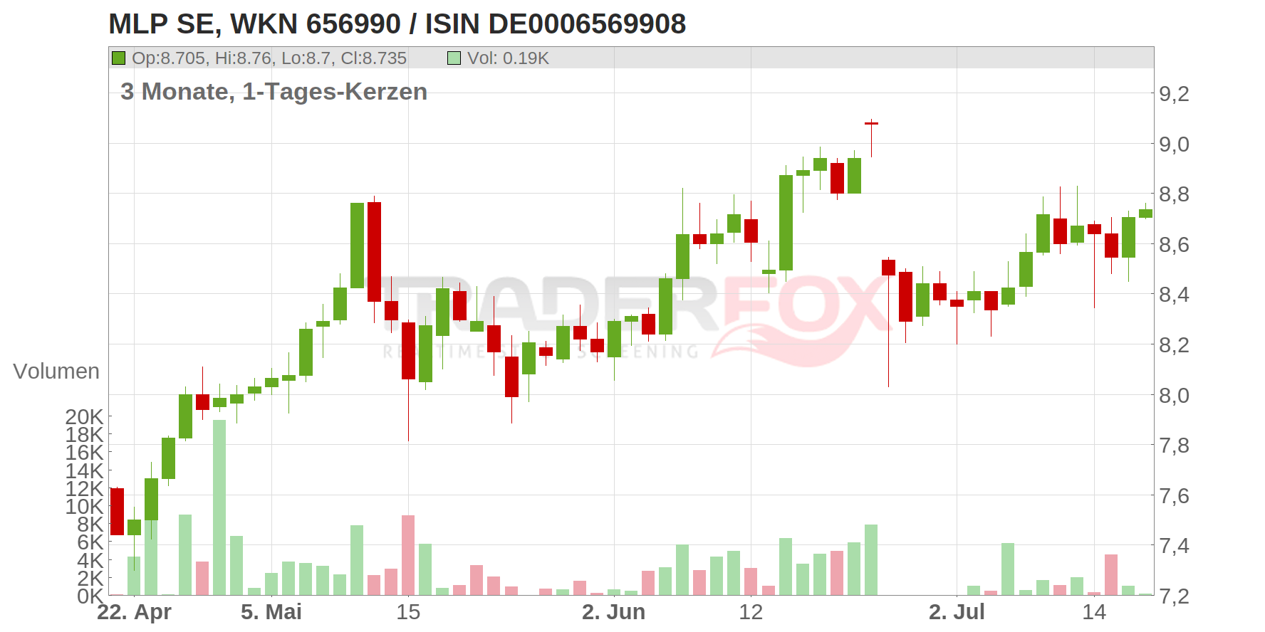 MLP SE Chart