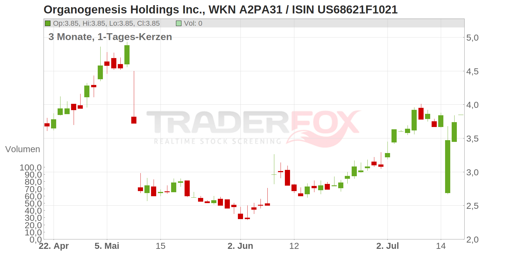 Organogenesis Holdings Inc. Chart