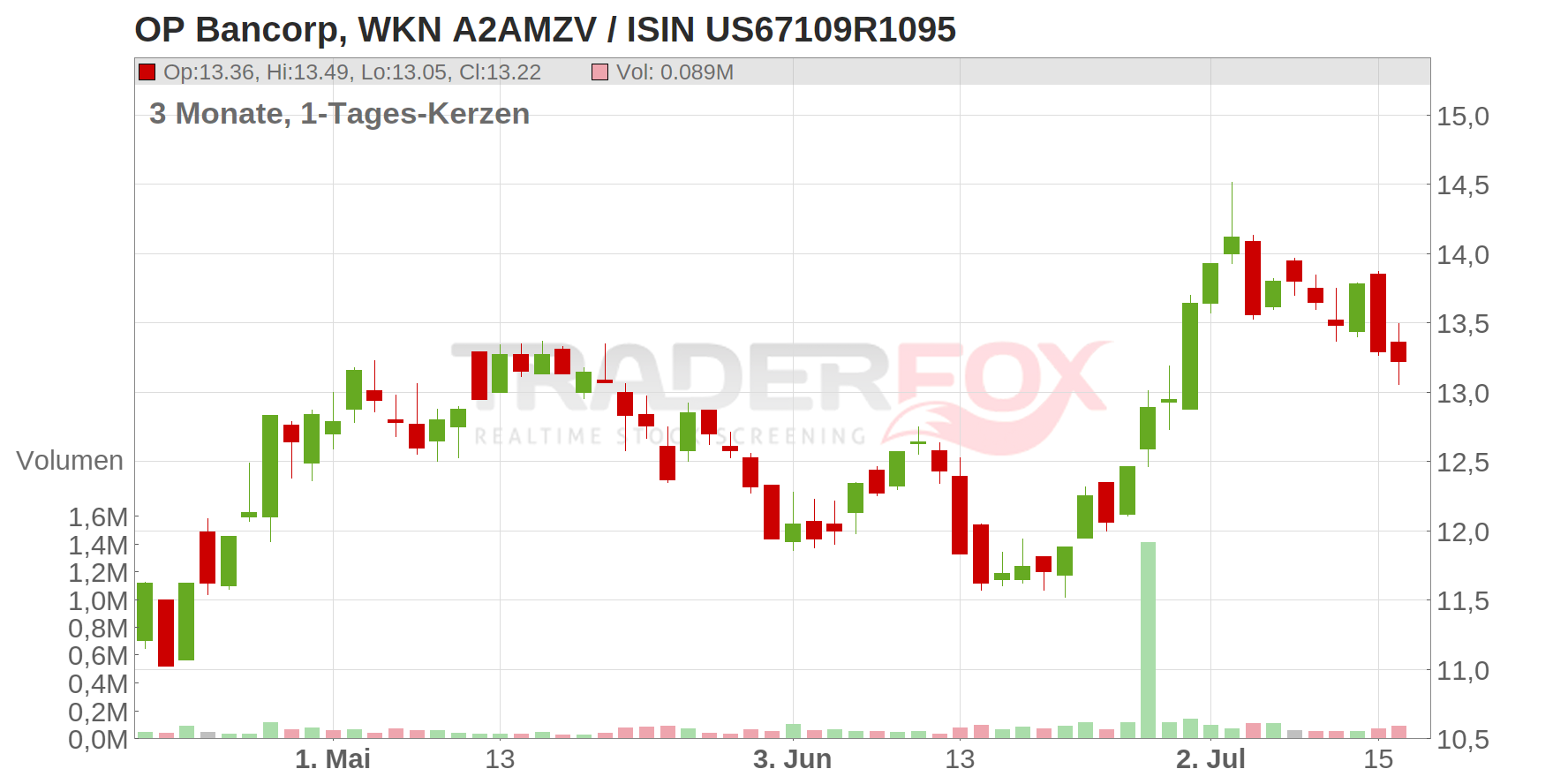 OP Bancorp Chart