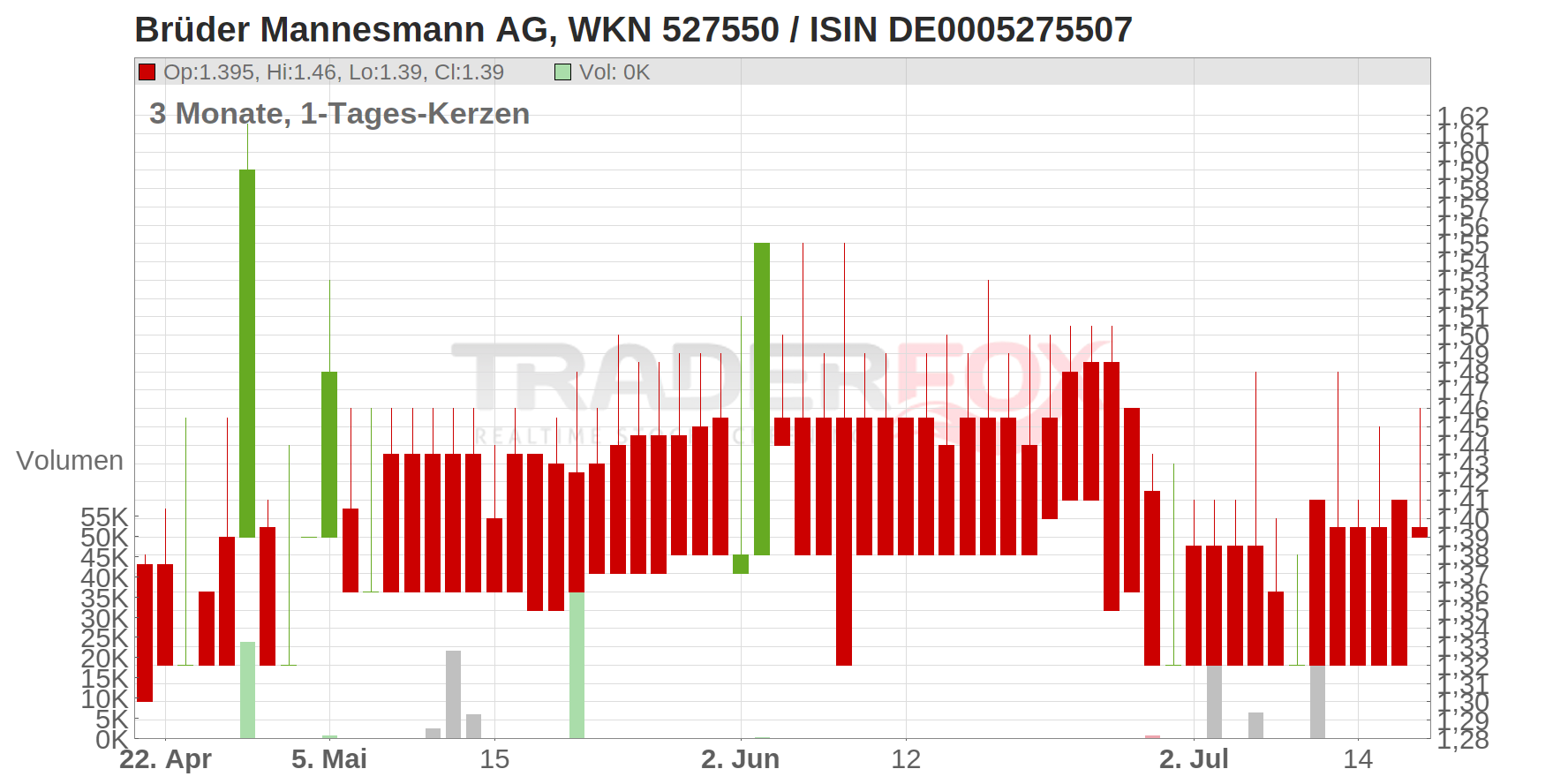 Brüder Mannesmann AG Chart
