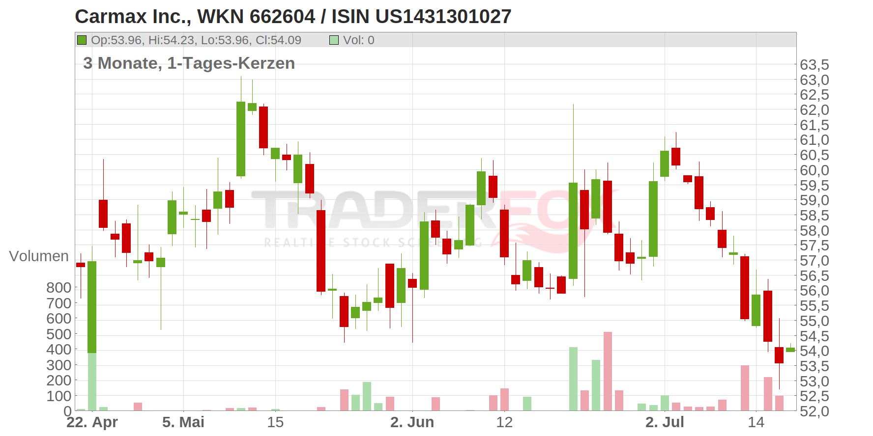 Carmax Inc. Chart