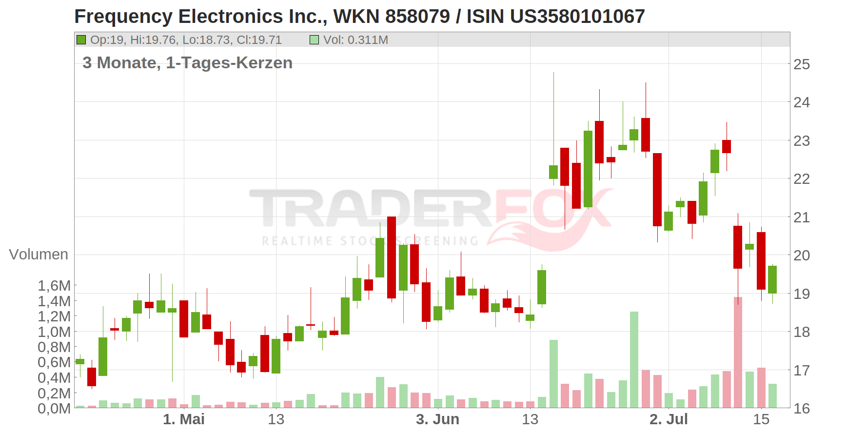 Frequency Electronics Inc. Chart