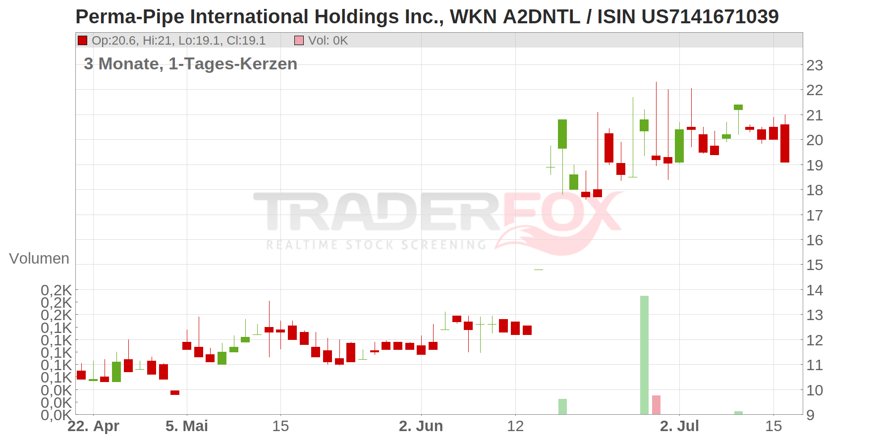 Perma-Pipe International Holdings Inc. Chart