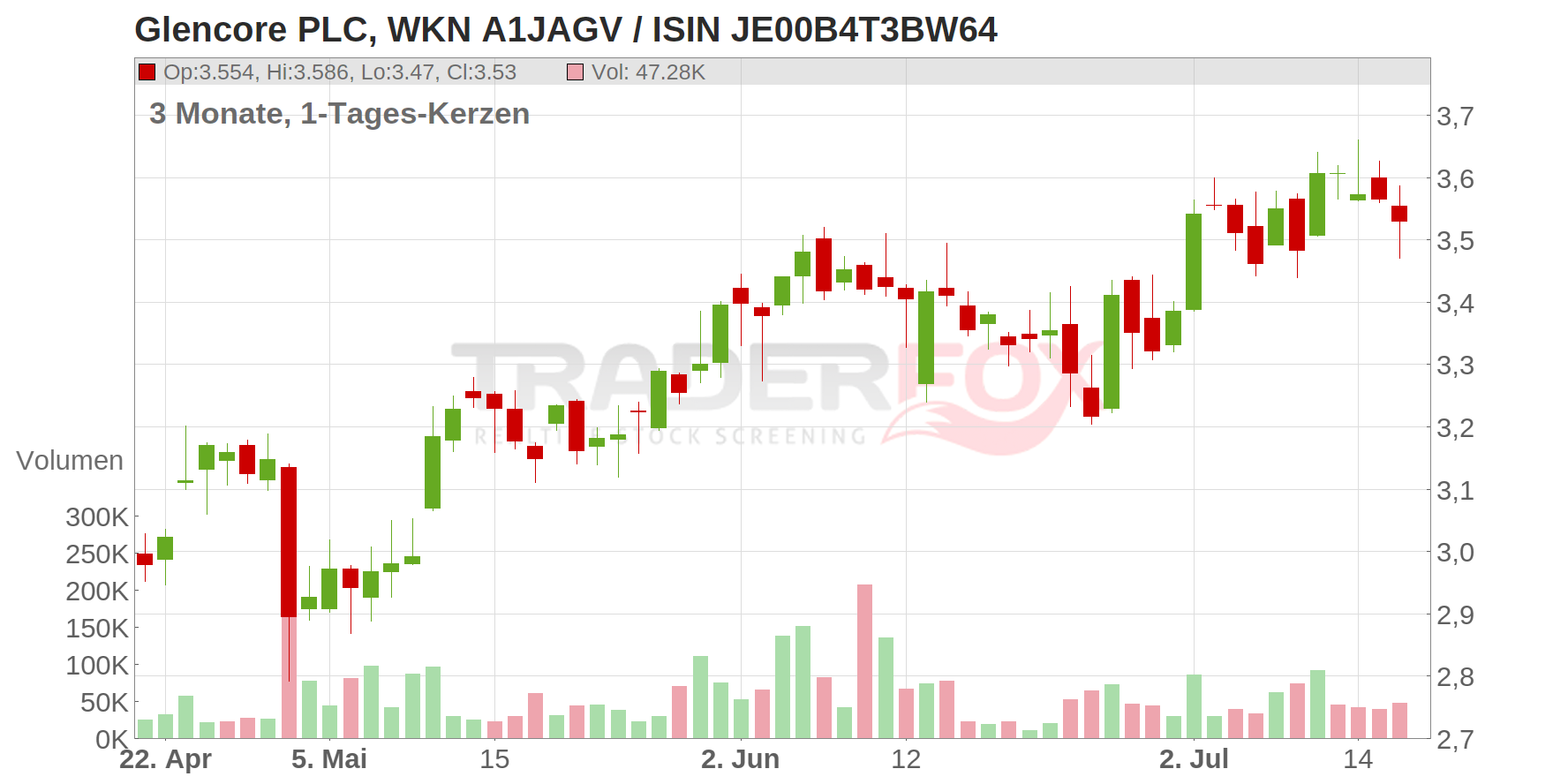 Glencore PLC Chart