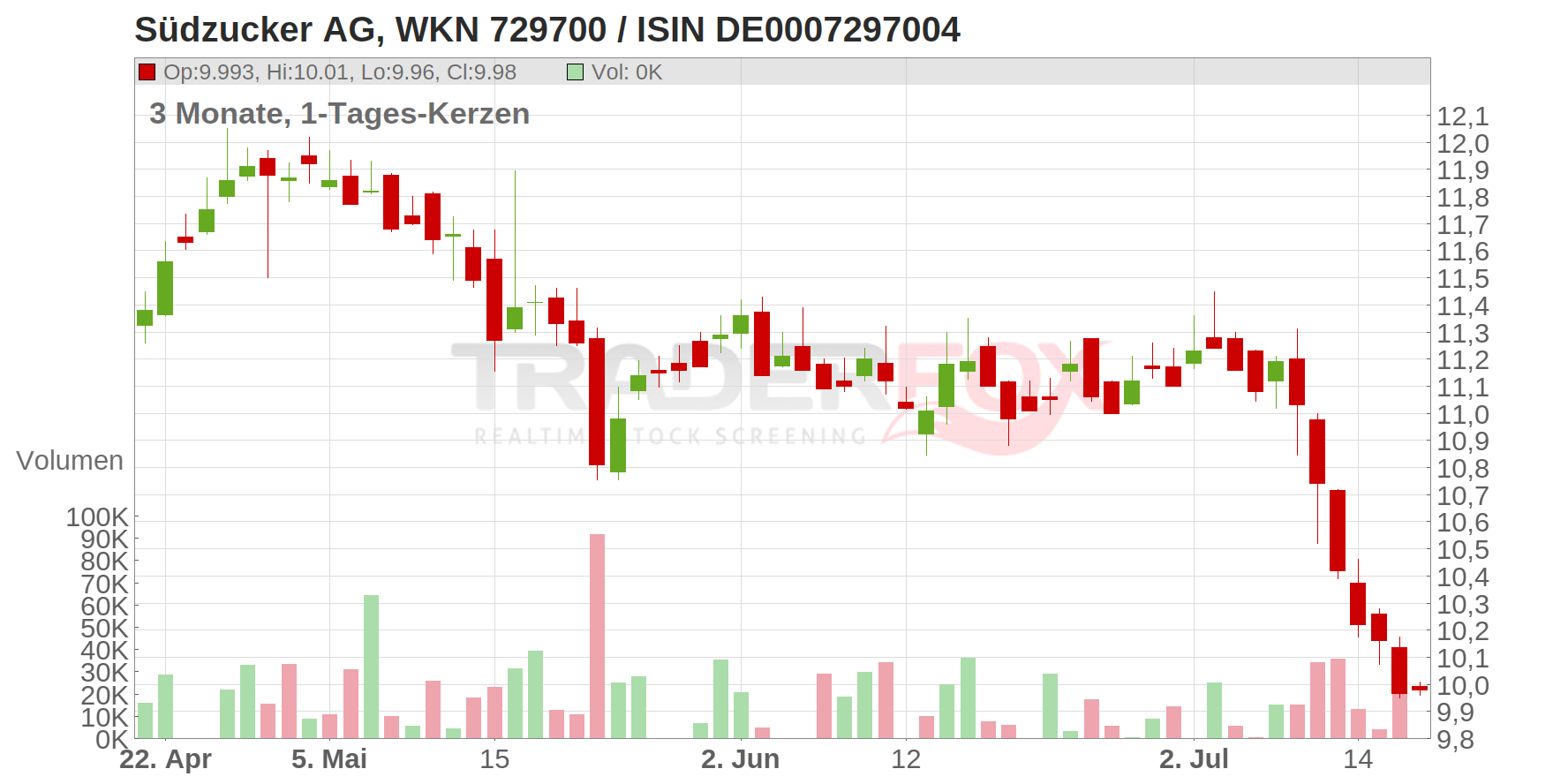 Südzucker AG Chart