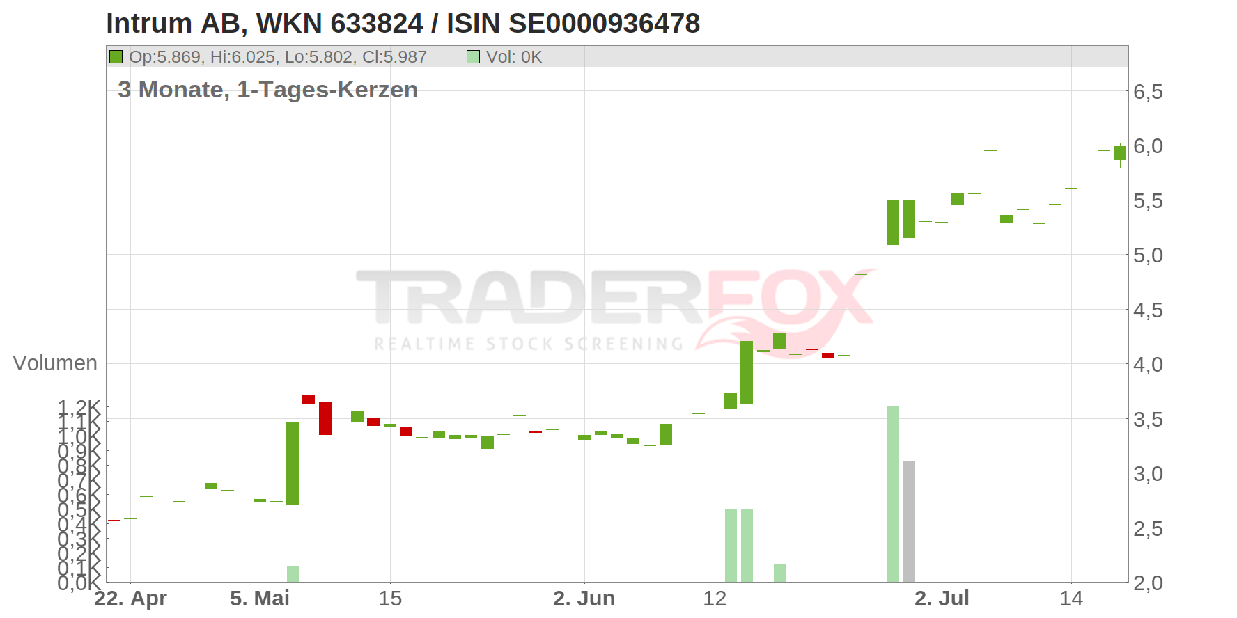 Intrum AB Chart