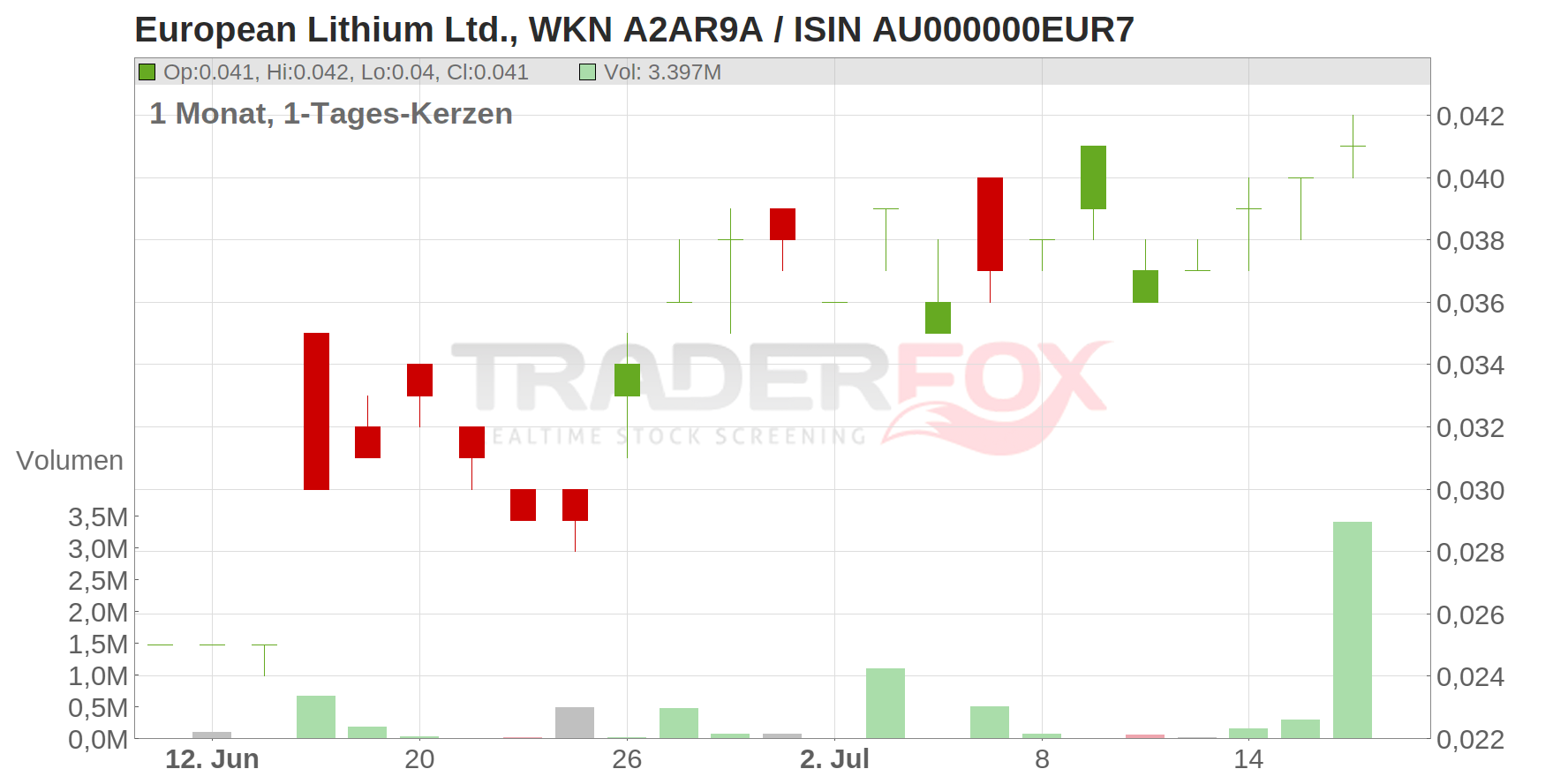 European Lithium Ltd. Chart