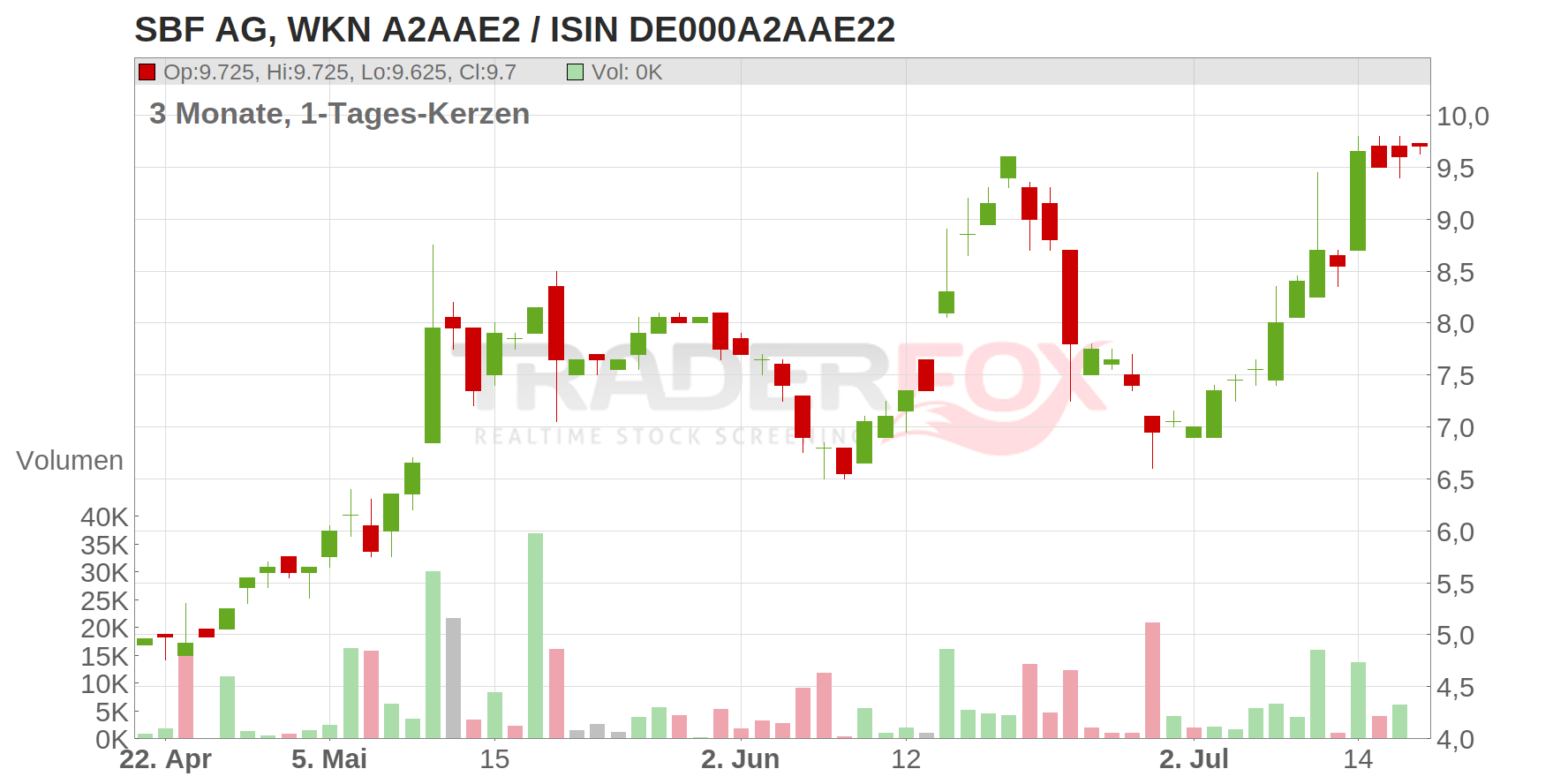 SBF AG Chart