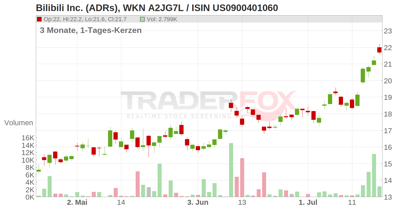 Bilibili Inc. (ADRs) Chart