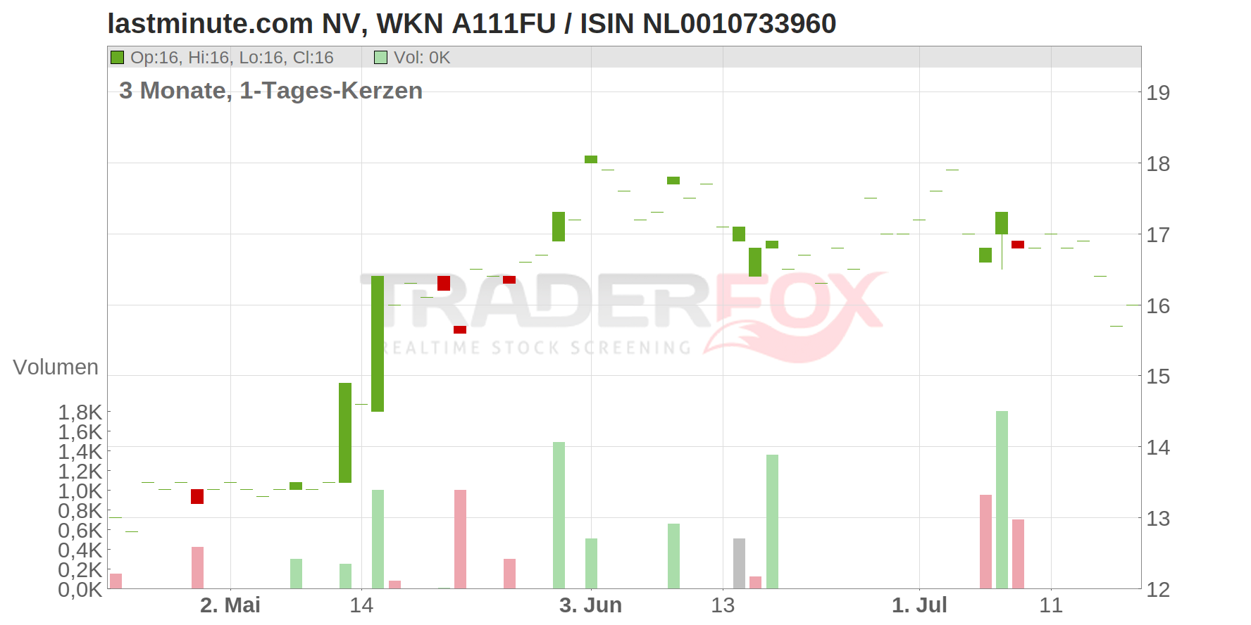 lastminute.com NV Chart