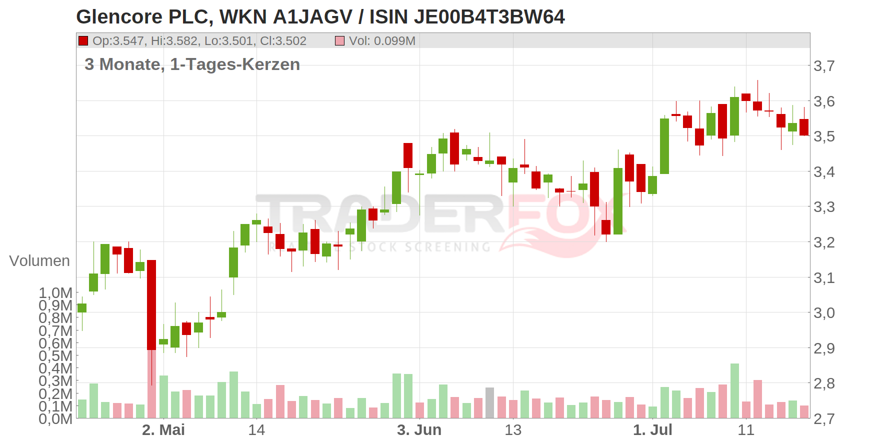 Glencore PLC Chart