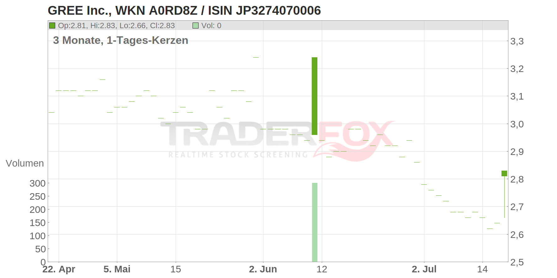 GREE Inc. Chart