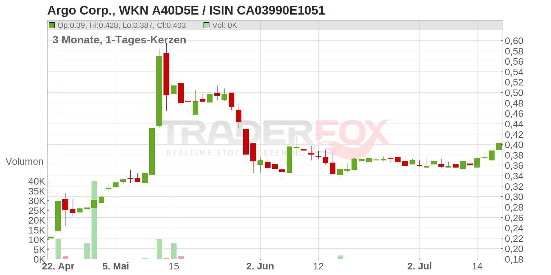 Argo Corp. Chart