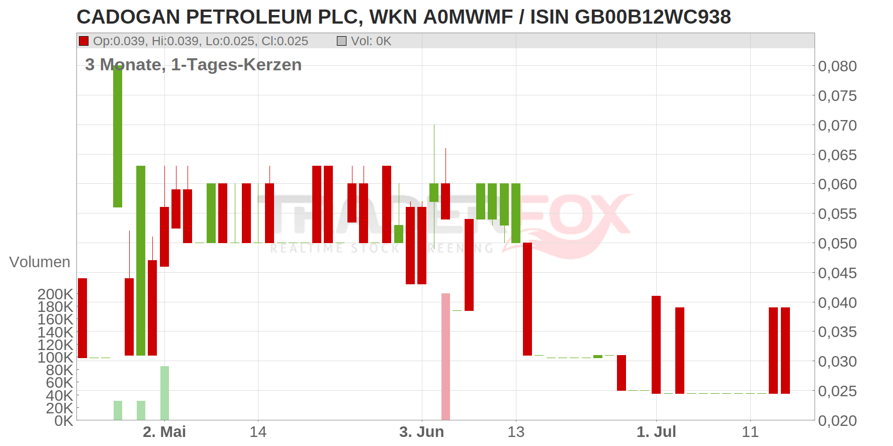 Cadogan Petroleum PLC Chart