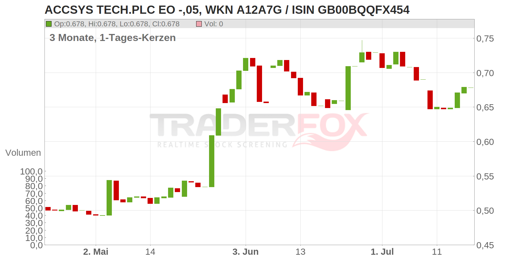 Accsys Technologies PLC Chart