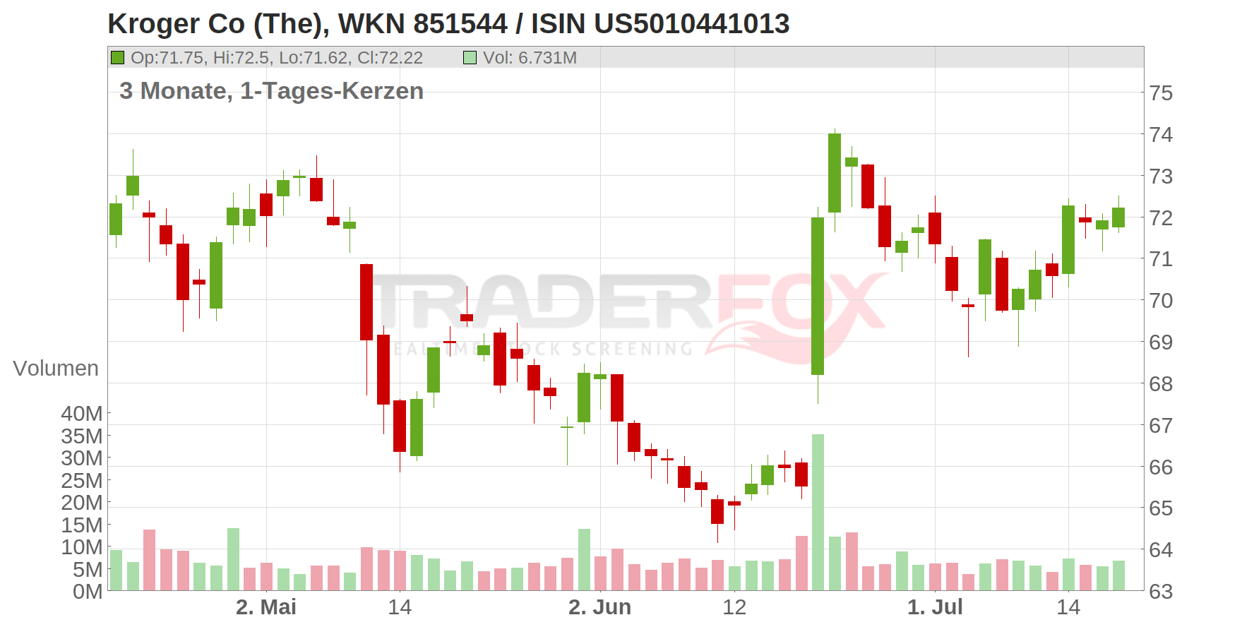 The Kroger Co. Chart