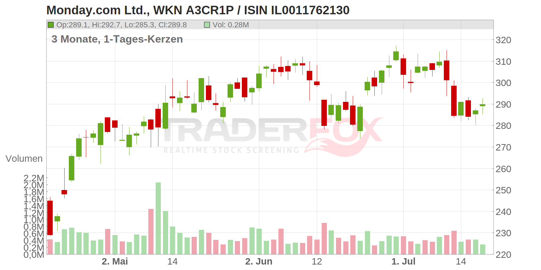 Monday.com Ltd. Chart