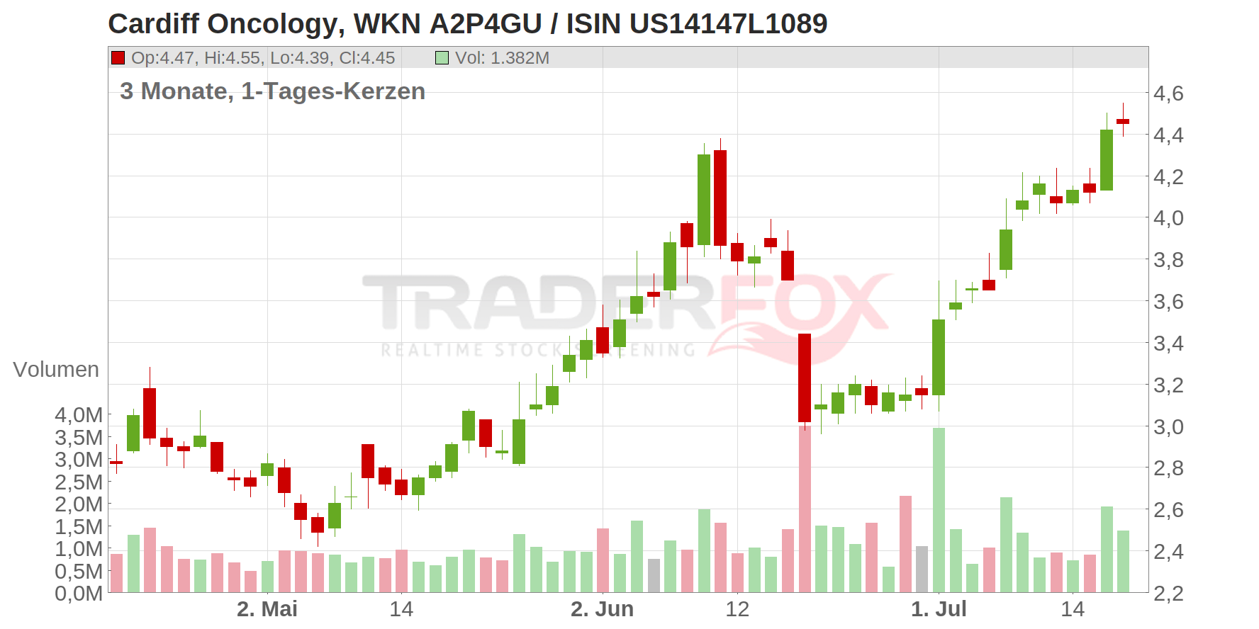 Cardiff Oncology Inc. Chart