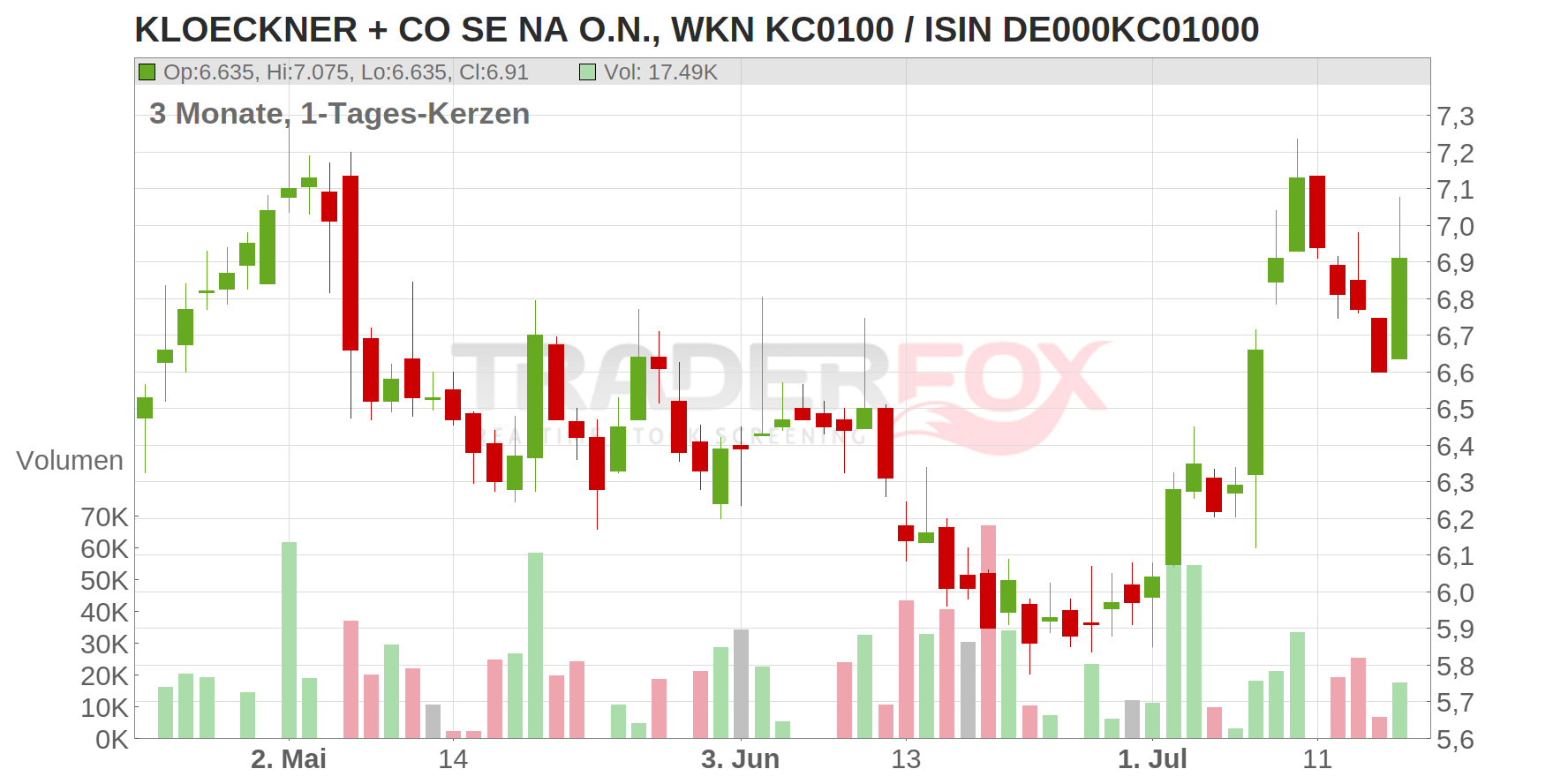 Kloeckner & Co. SE Chart