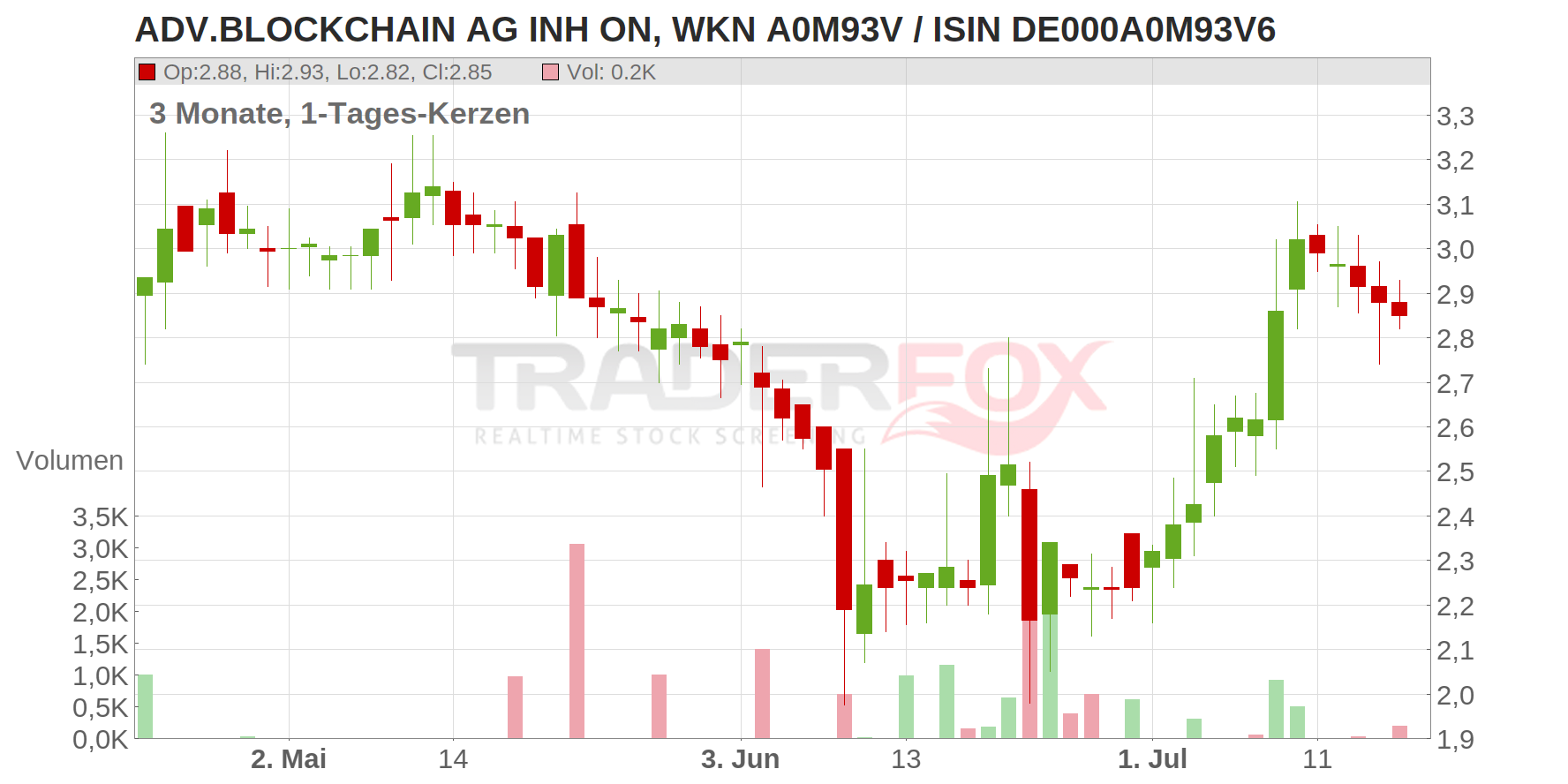 Advanced Blockchain AG Chart
