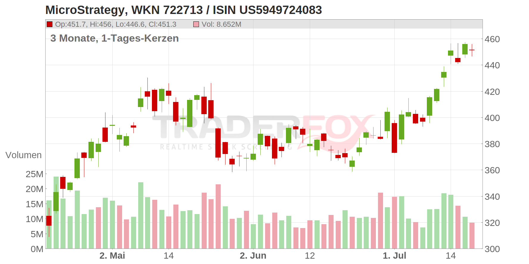 MicroStrategy Inc. Chart