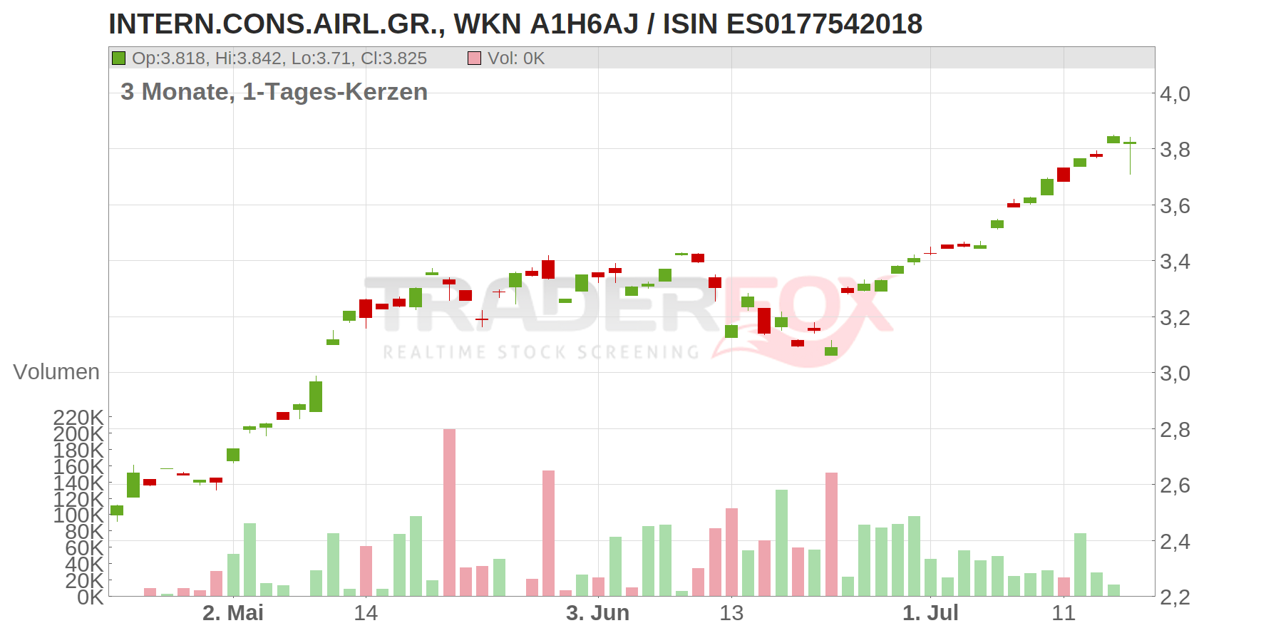 International Consolidated Airlines Group S.A. Chart