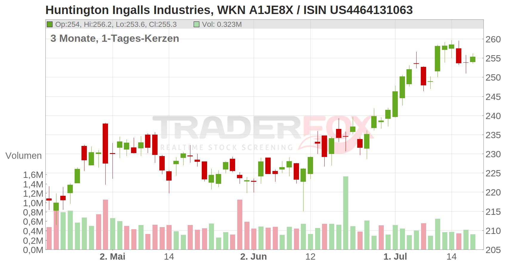 Huntington Ingalls Industries Inc. Chart