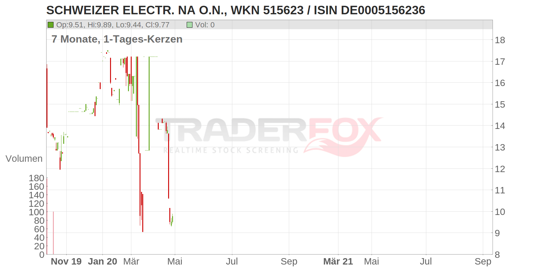 SCHWEIZER ELECTR. NA O.N. Chart