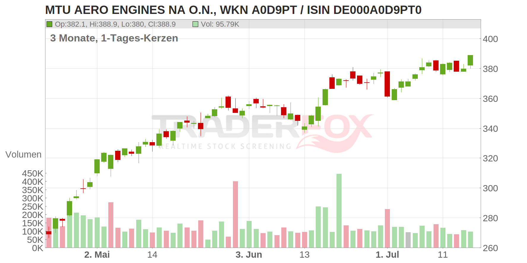 MTU AERO ENGINES NA O.N. Chart