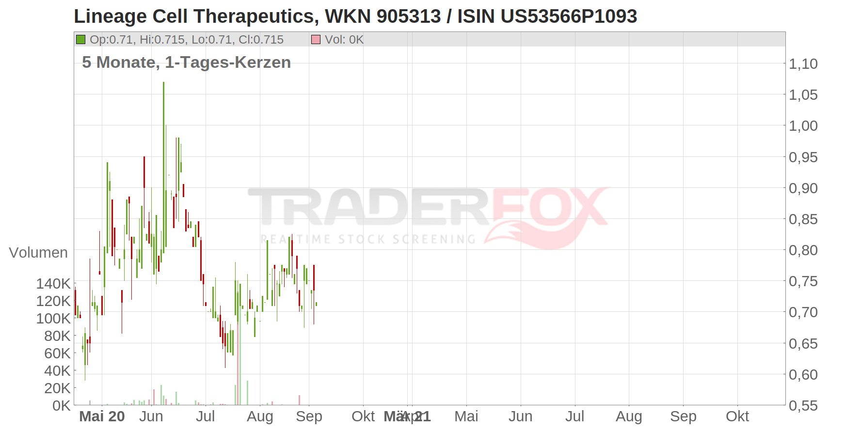 Lineage Cell Therapeutics Chart