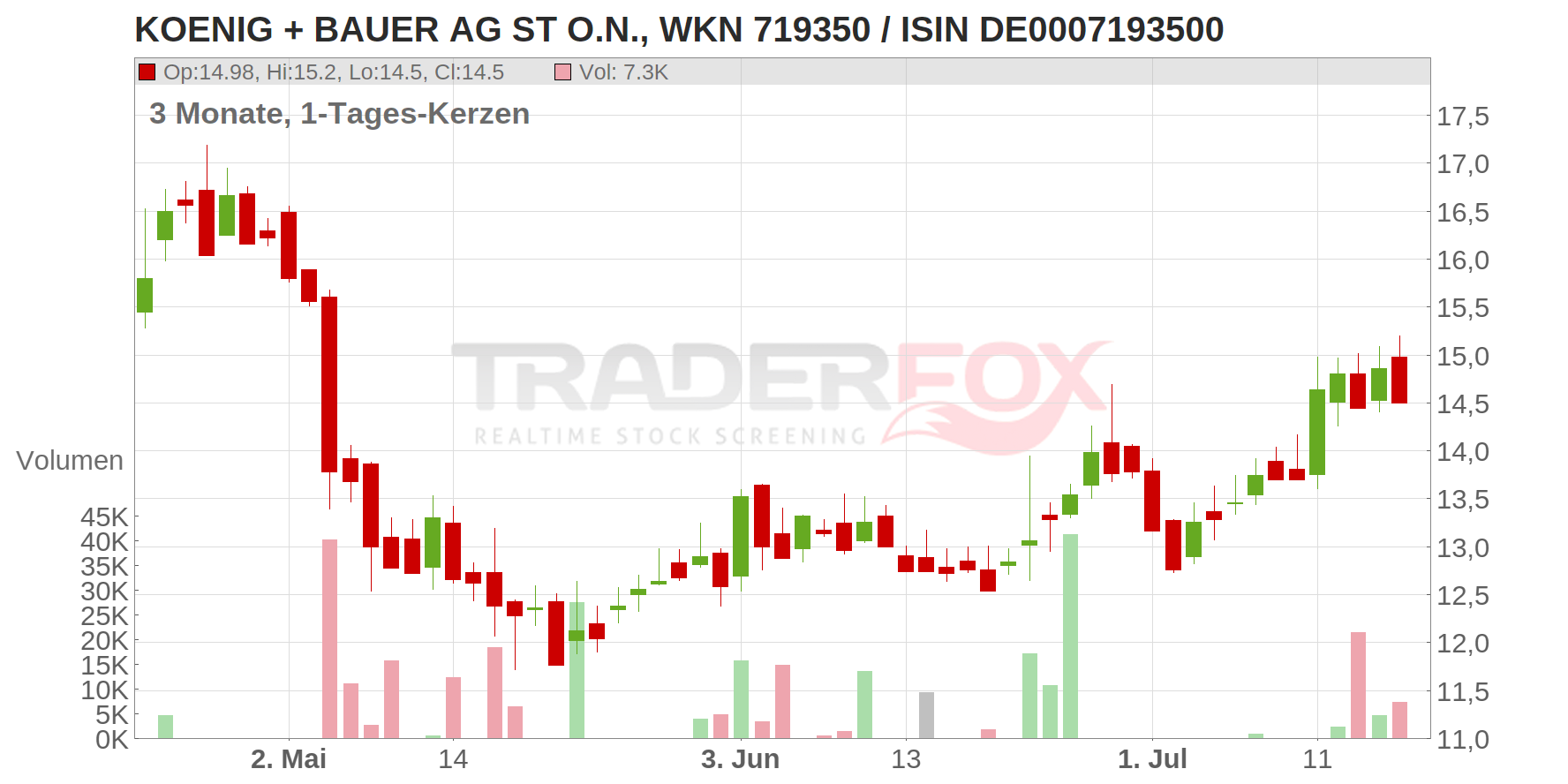 KOENIG + BAUER AG ST O.N. Chart