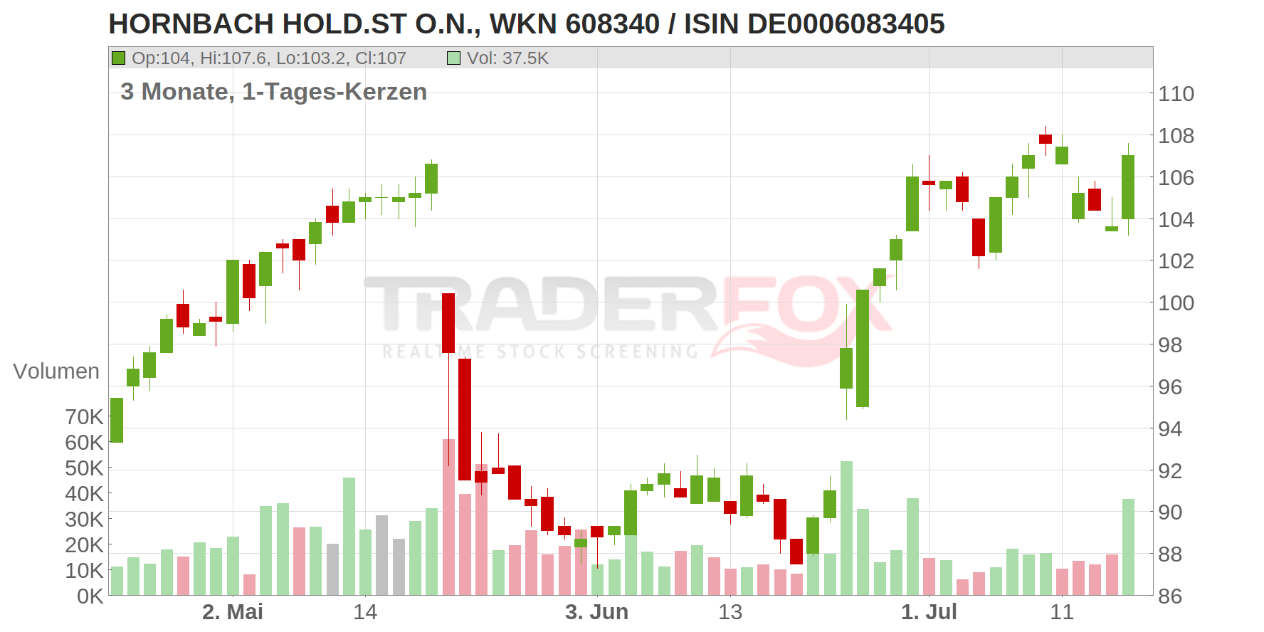 HORNBACH HOLD.ST O.N. Chart