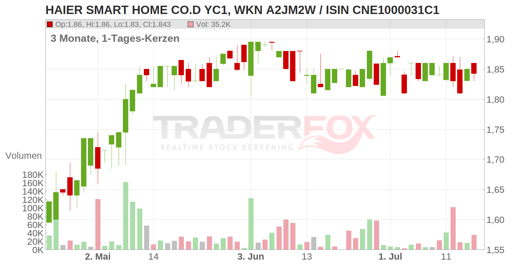 HAIER SMART HOME CO.D YC1 Chart