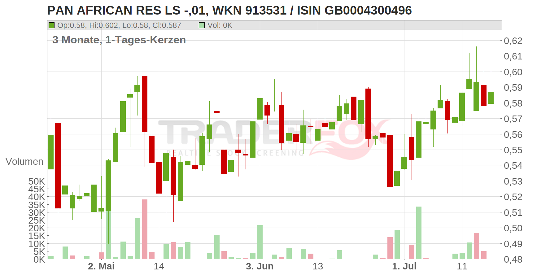 PAN AFRICAN RES LS -,01 Chart