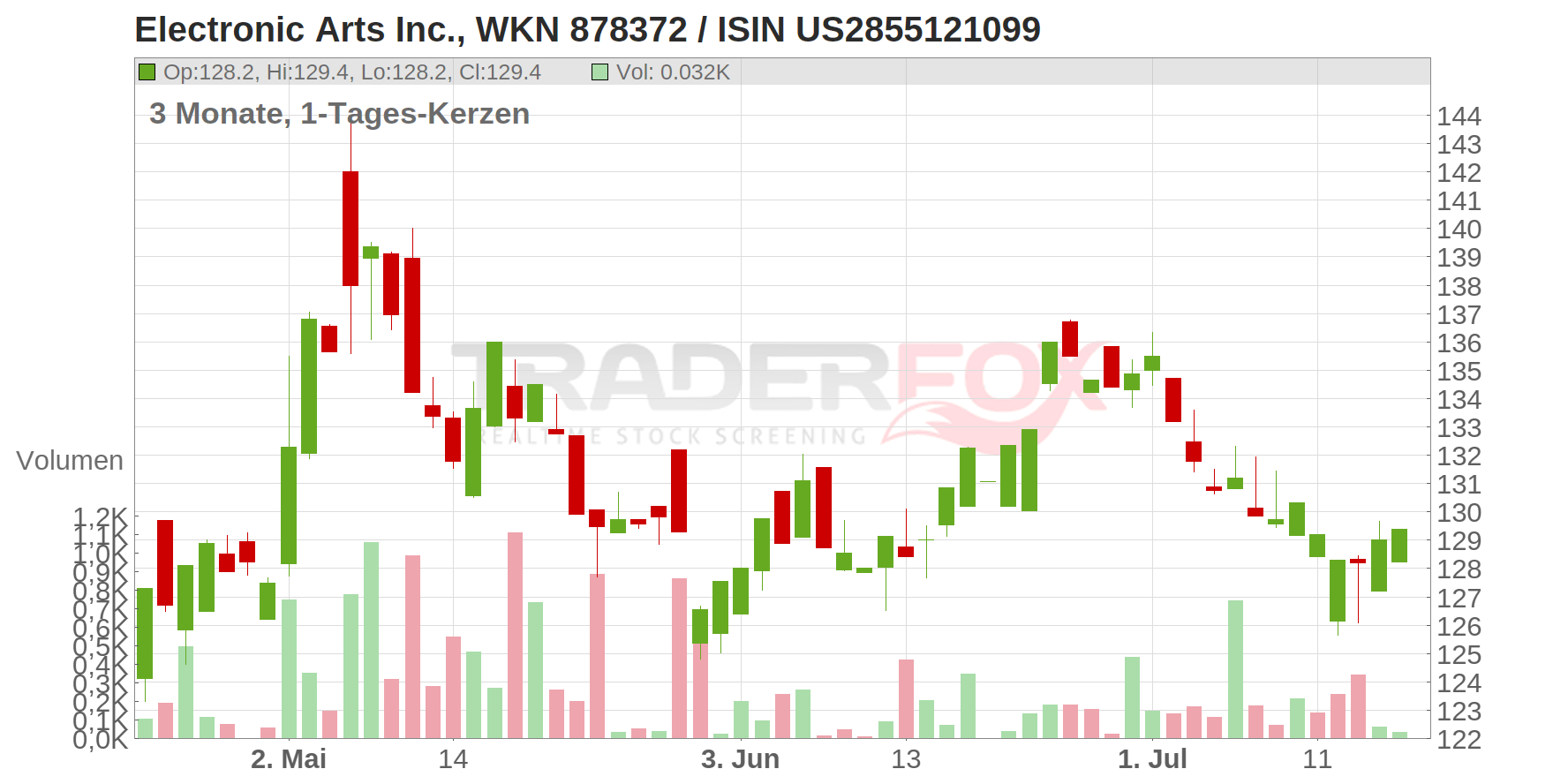 Electronic Arts Chart