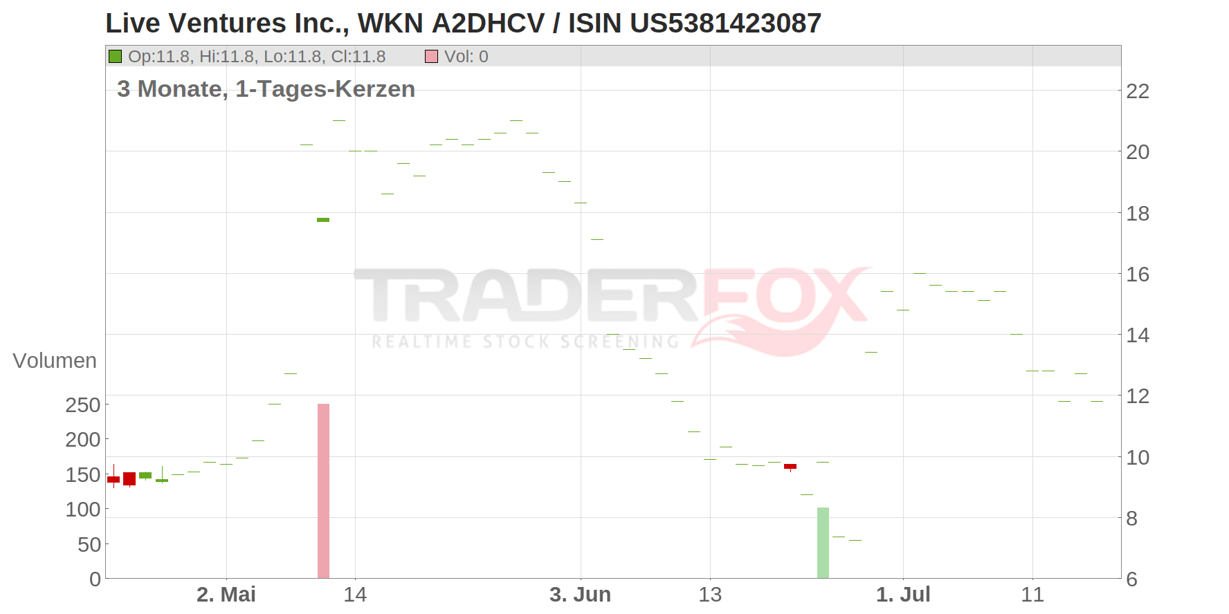 Live Ventures Chart
