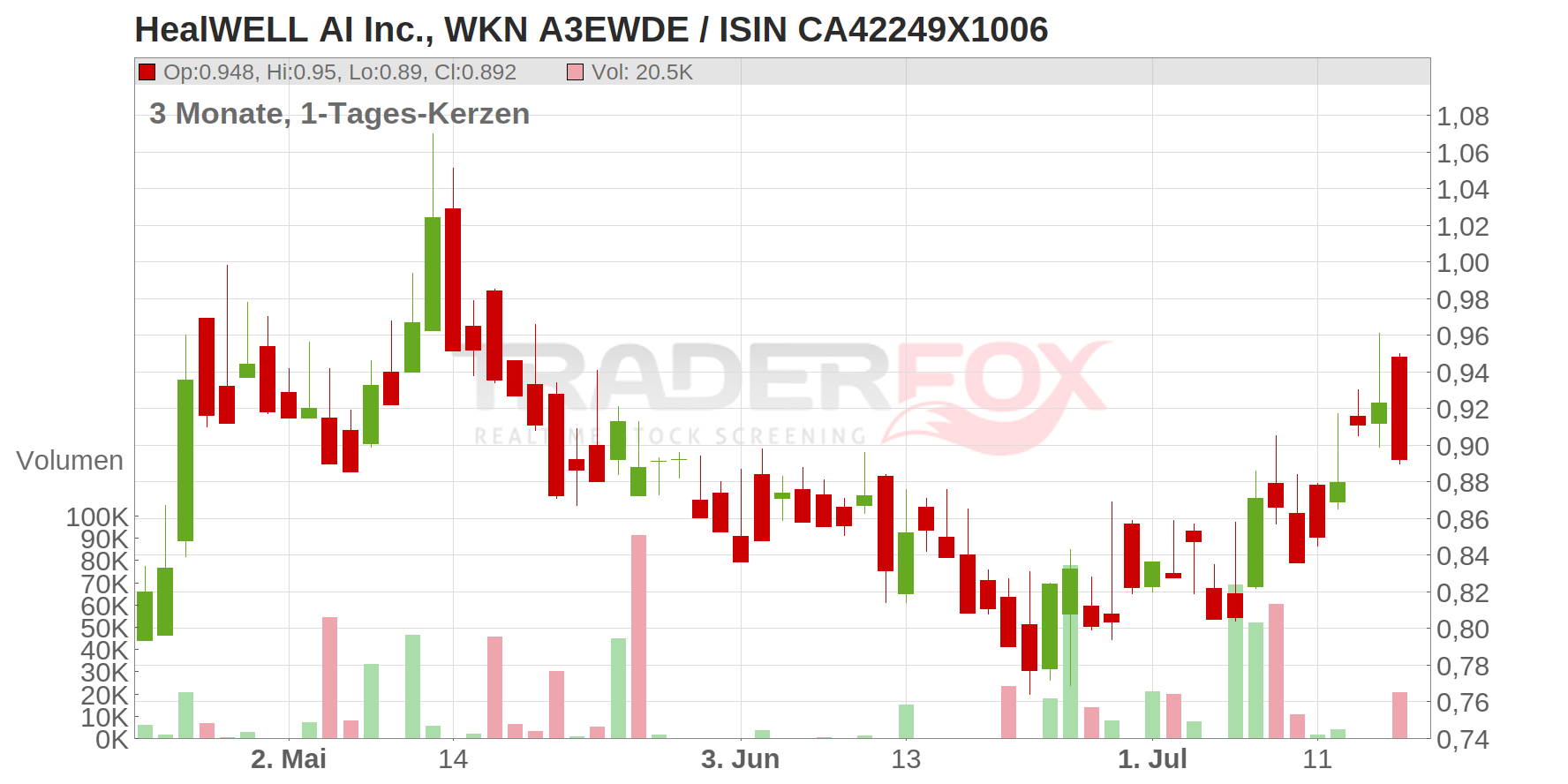 HEALWELL AI CL.A SUB.VTG Chart