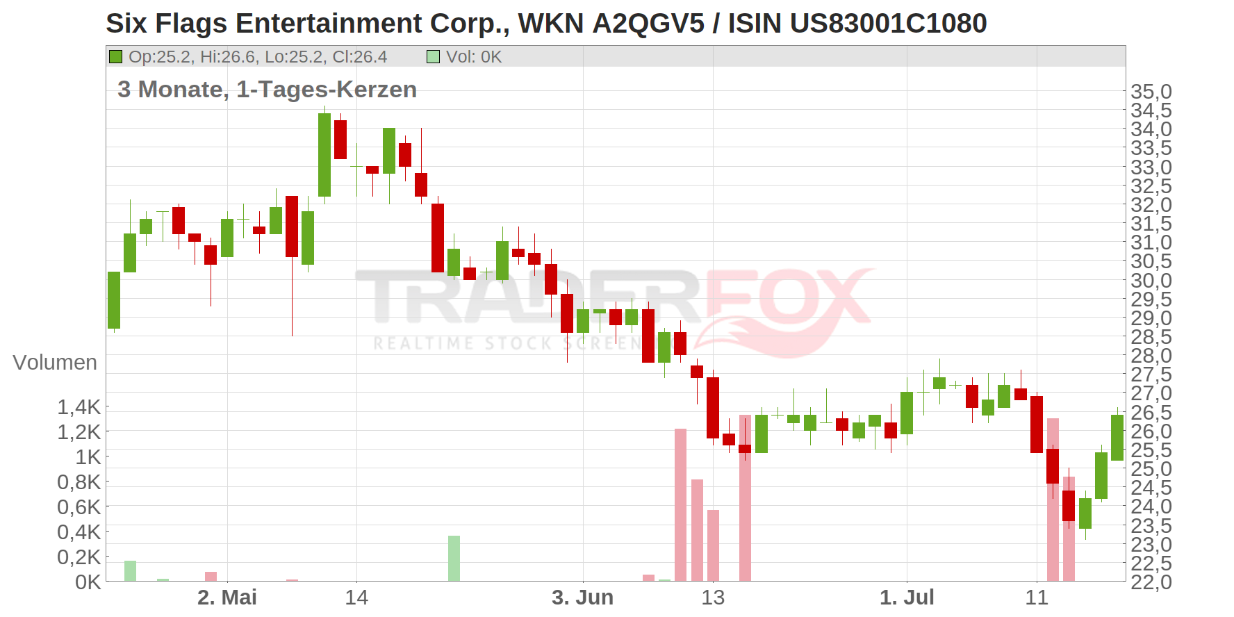 Six Flags Entertainment Corp. Chart