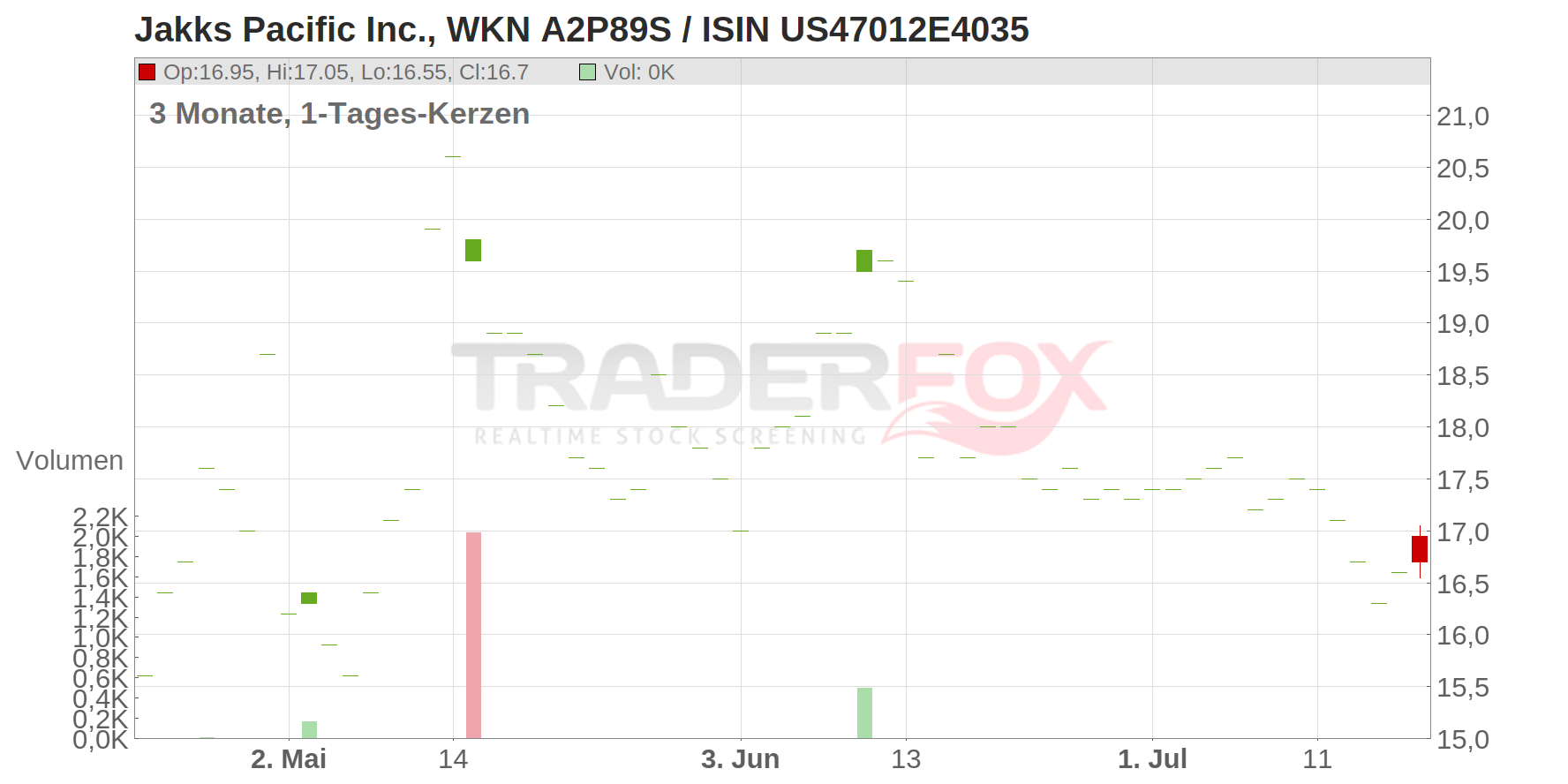 Jakks Pacific Inc. Chart