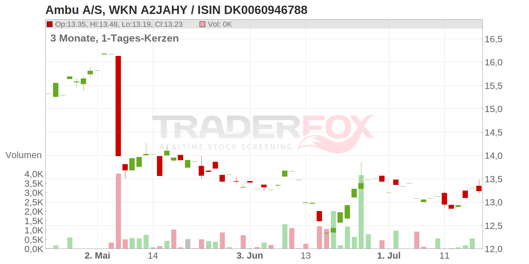 Ambu A/S Chart