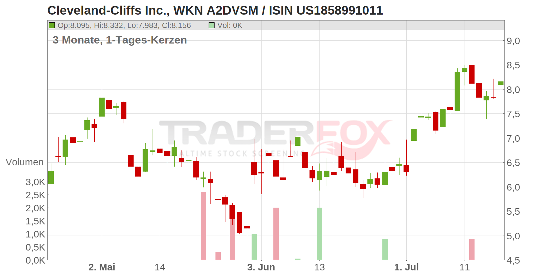 Cleveland-Cliffs Inc. Chart