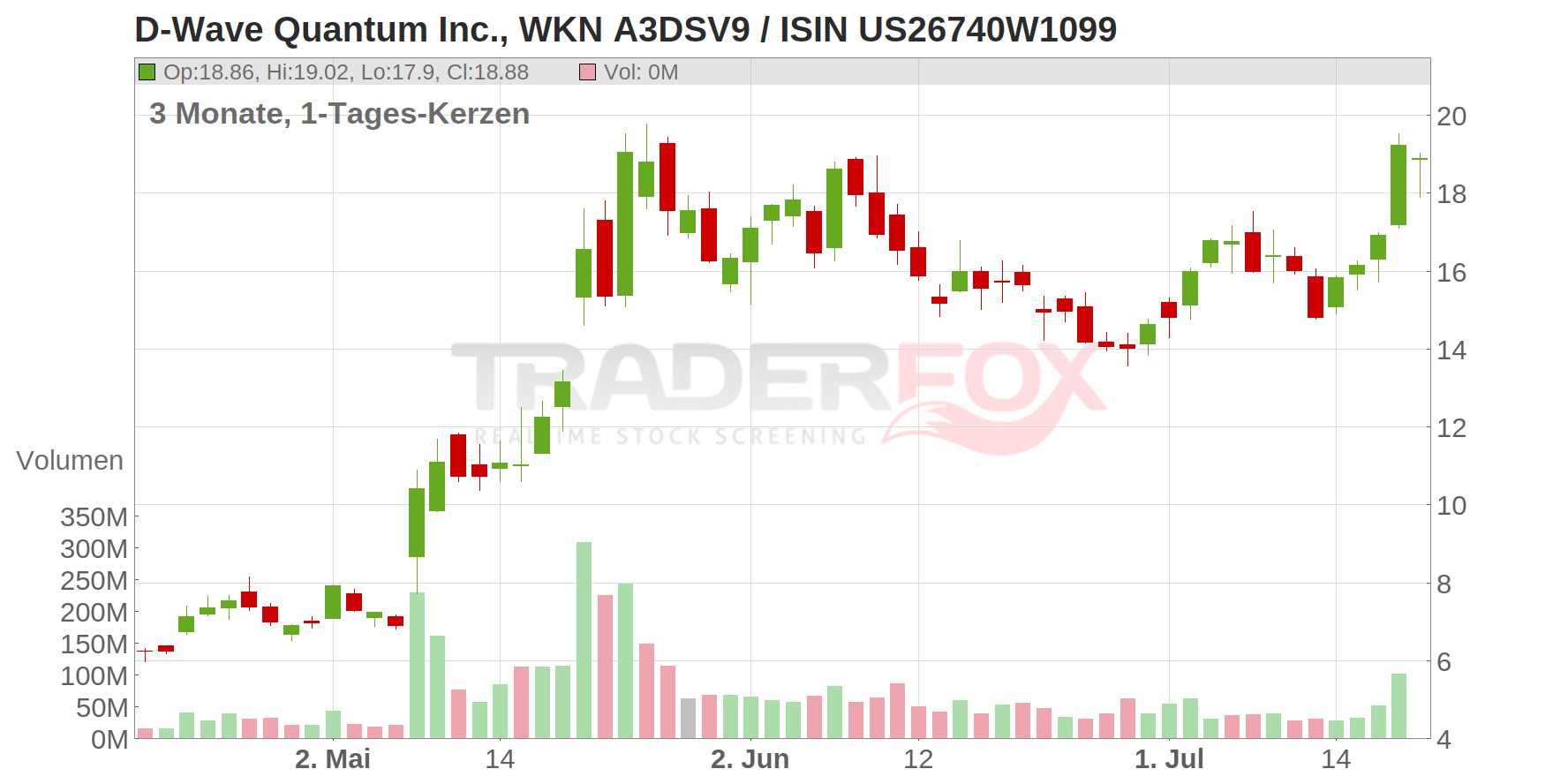 D-Wave Quantum Inc. Chart