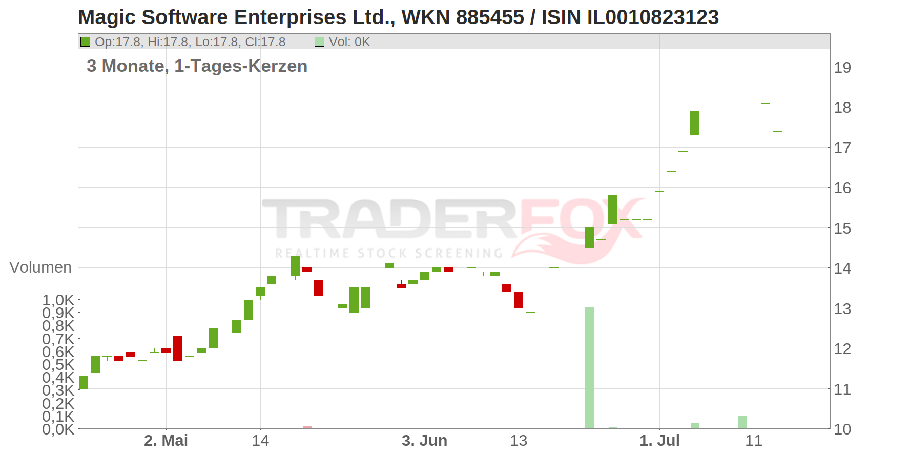 Magic Software Enterprises Ltd. Chart