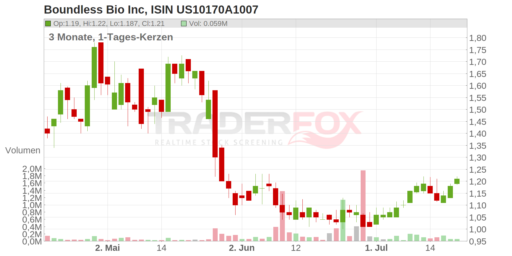 Boundless Bio Inc Chart