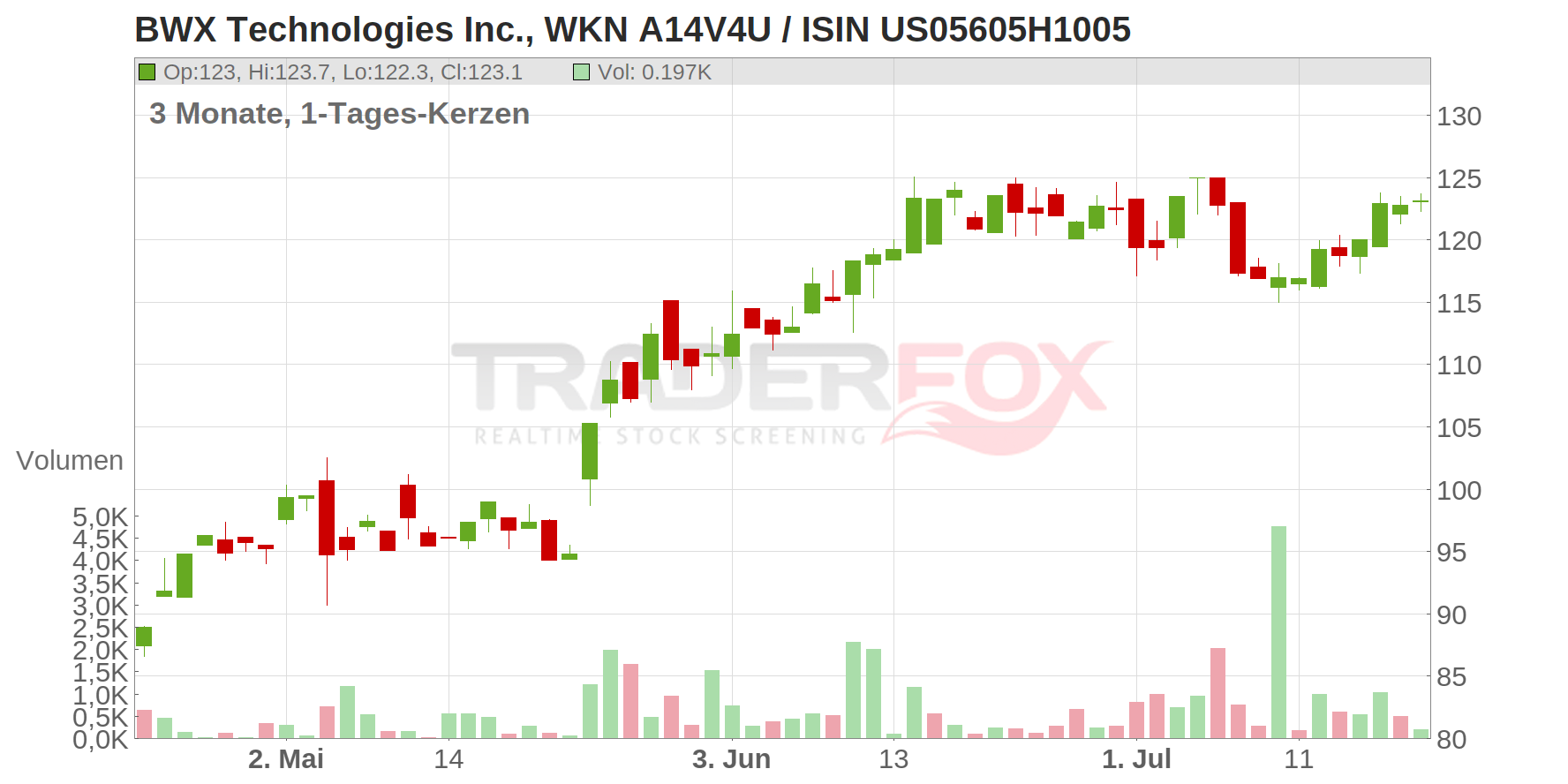 BWX Technologies Inc. Chart